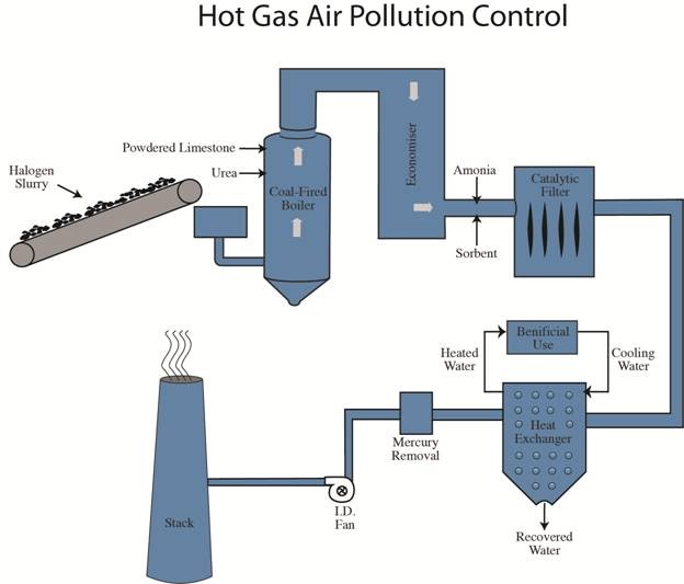 HotGasAPC