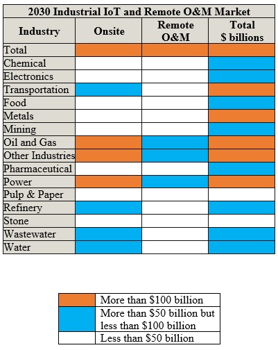 IIOT 2030 O&A Market