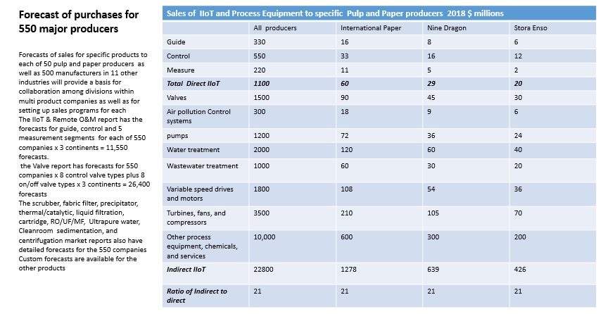 IIoT Pulp and Paper Producers