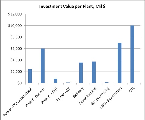 InvestmentValuePerPlant