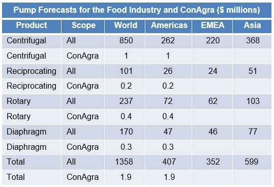 Pump Forecast ConAgra